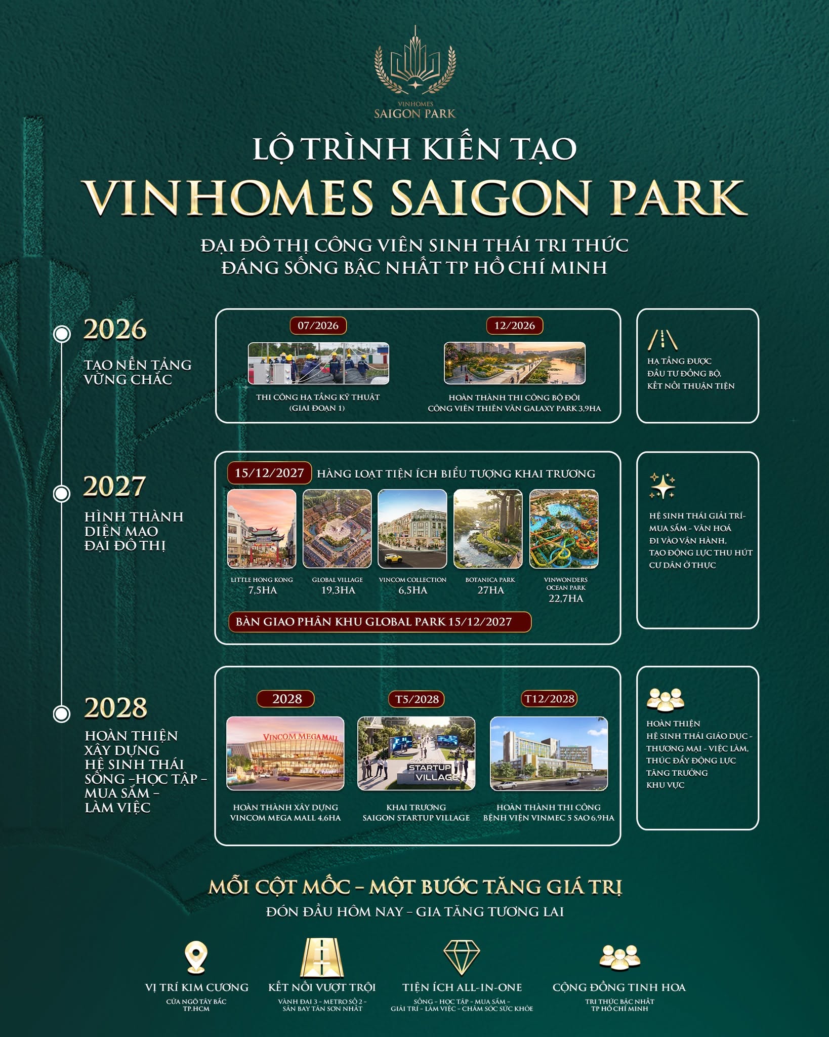 Tiềm năng tăng giá và lộ trình phát triển của Vinhomes Saigon Park Hóc Môn