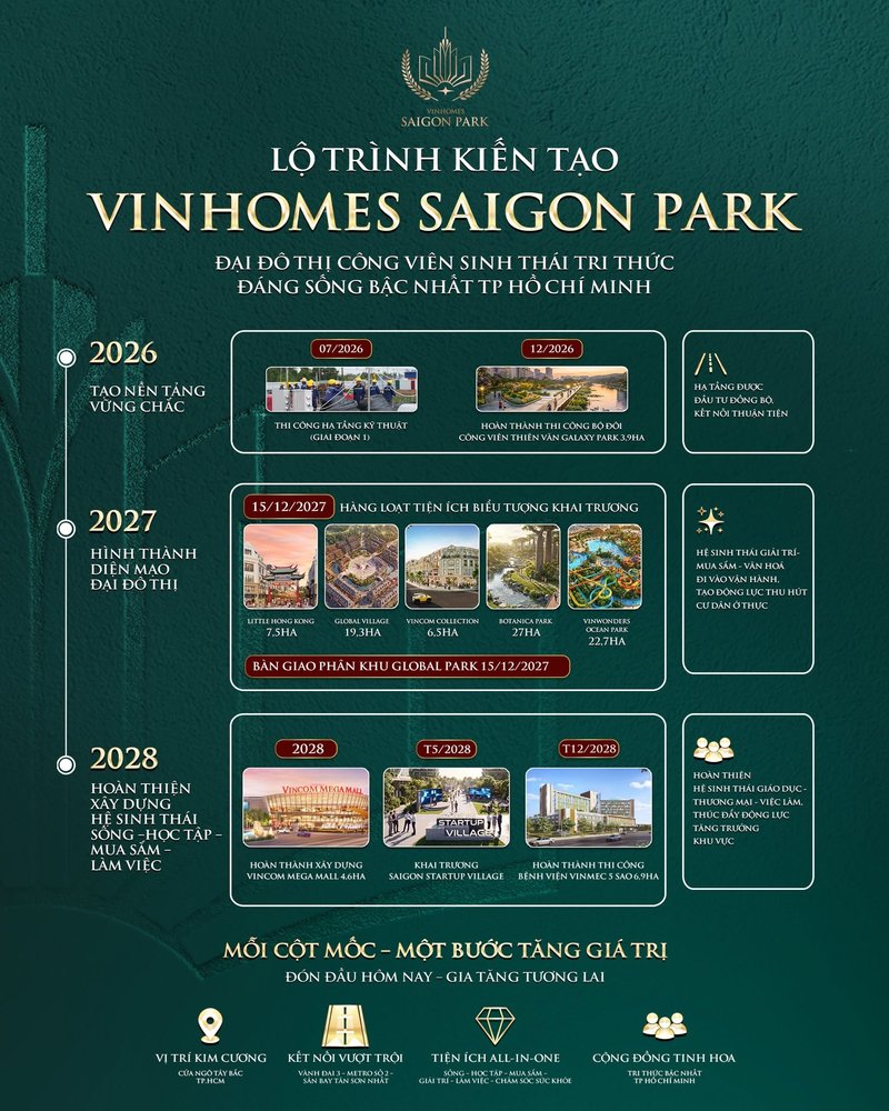 lo-trinh-phat-trien-va-tiem-nang-tang-gia-cua-dai-do-thi-vinhomes-saigon-park-hoc-mon 2-0